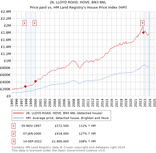 26, LLOYD ROAD, HOVE, BN3 6NL: Price paid vs HM Land Registry's House Price Index
