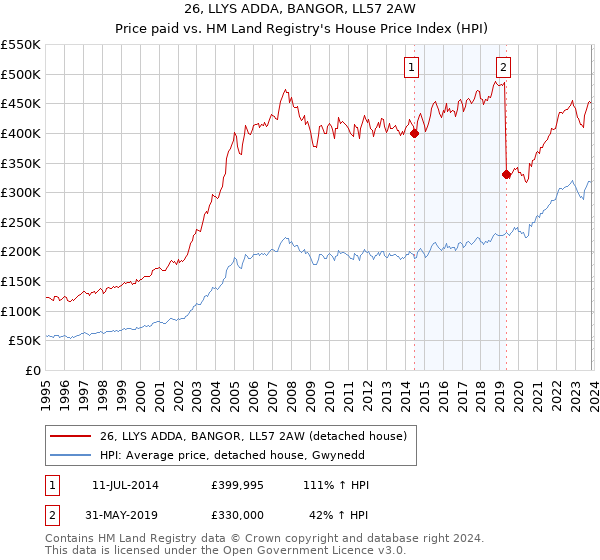 26, LLYS ADDA, BANGOR, LL57 2AW: Price paid vs HM Land Registry's House Price Index