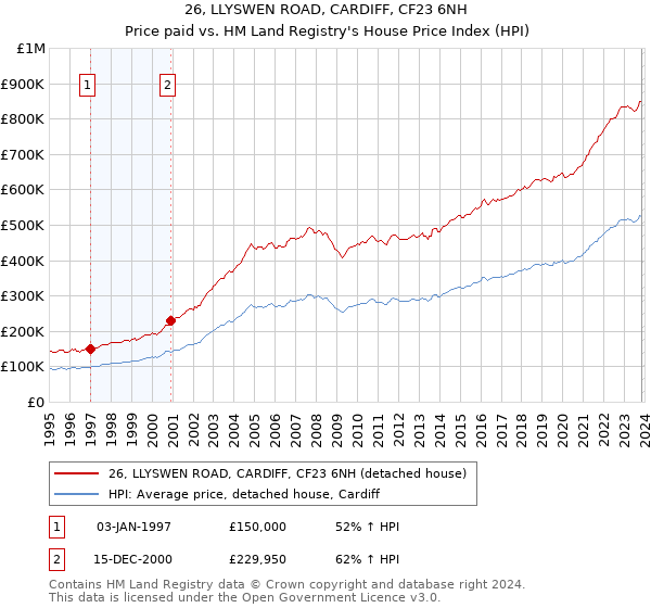 26, LLYSWEN ROAD, CARDIFF, CF23 6NH: Price paid vs HM Land Registry's House Price Index