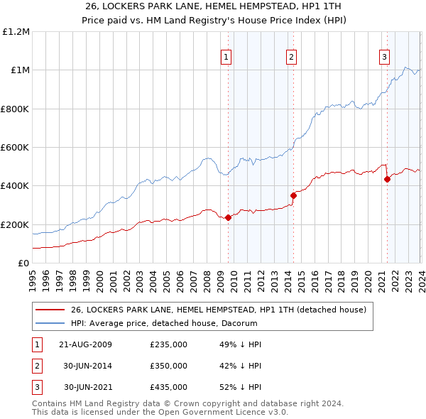 26, LOCKERS PARK LANE, HEMEL HEMPSTEAD, HP1 1TH: Price paid vs HM Land Registry's House Price Index