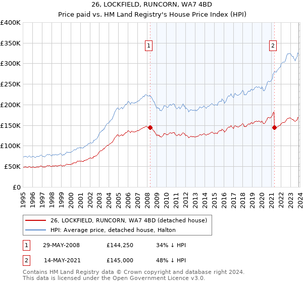 26, LOCKFIELD, RUNCORN, WA7 4BD: Price paid vs HM Land Registry's House Price Index
