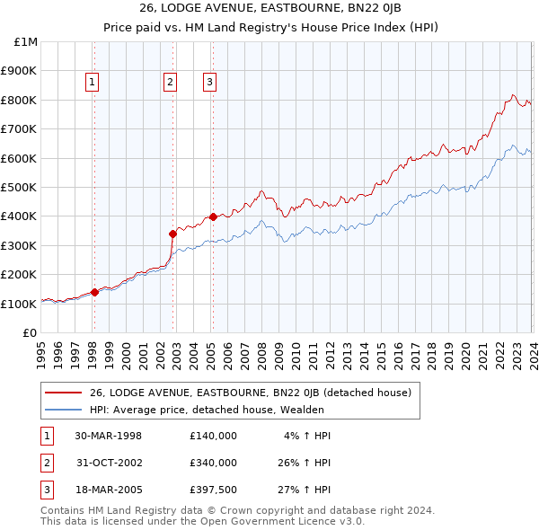 26, LODGE AVENUE, EASTBOURNE, BN22 0JB: Price paid vs HM Land Registry's House Price Index