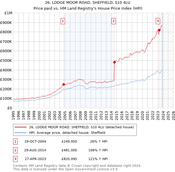 26, LODGE MOOR ROAD, SHEFFIELD, S10 4LU: Price paid vs HM Land Registry's House Price Index
