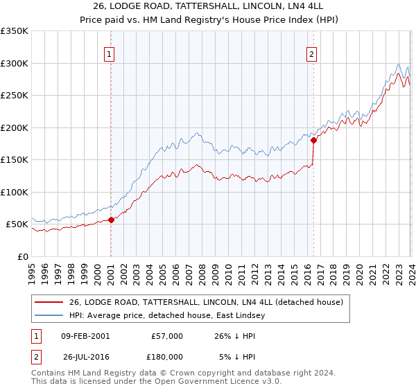 26, LODGE ROAD, TATTERSHALL, LINCOLN, LN4 4LL: Price paid vs HM Land Registry's House Price Index