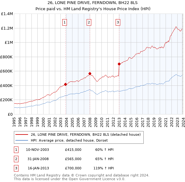 26, LONE PINE DRIVE, FERNDOWN, BH22 8LS: Price paid vs HM Land Registry's House Price Index
