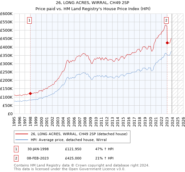 26, LONG ACRES, WIRRAL, CH49 2SP: Price paid vs HM Land Registry's House Price Index