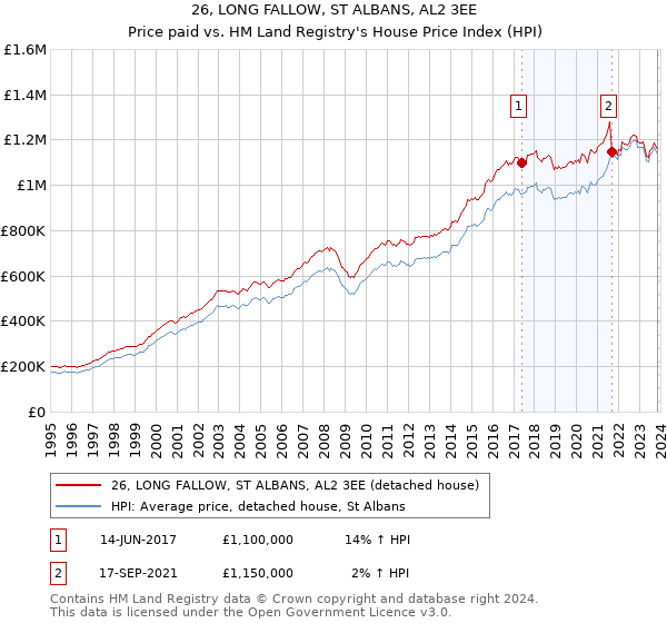 26, LONG FALLOW, ST ALBANS, AL2 3EE: Price paid vs HM Land Registry's House Price Index