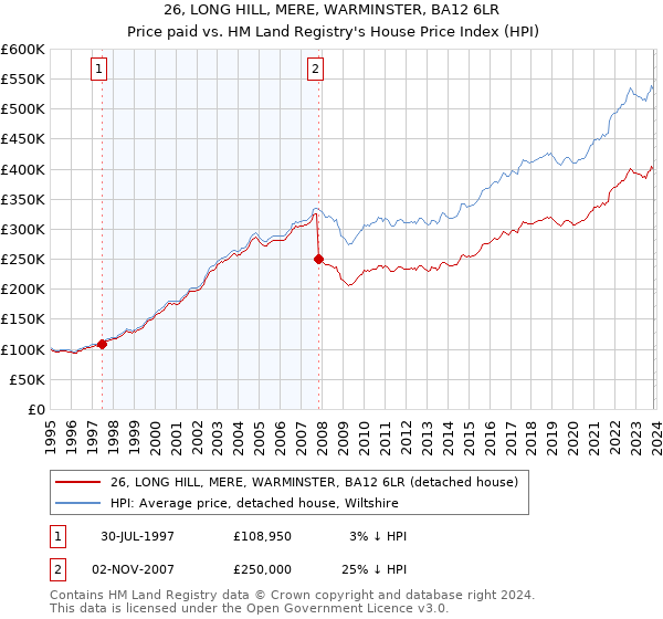 26, LONG HILL, MERE, WARMINSTER, BA12 6LR: Price paid vs HM Land Registry's House Price Index