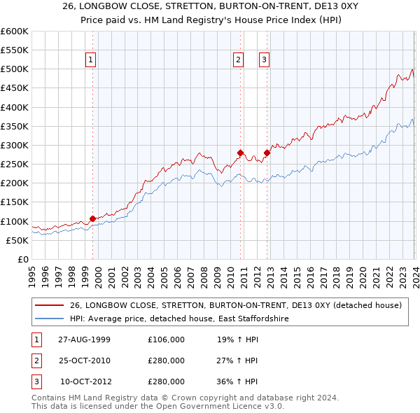 26, LONGBOW CLOSE, STRETTON, BURTON-ON-TRENT, DE13 0XY: Price paid vs HM Land Registry's House Price Index
