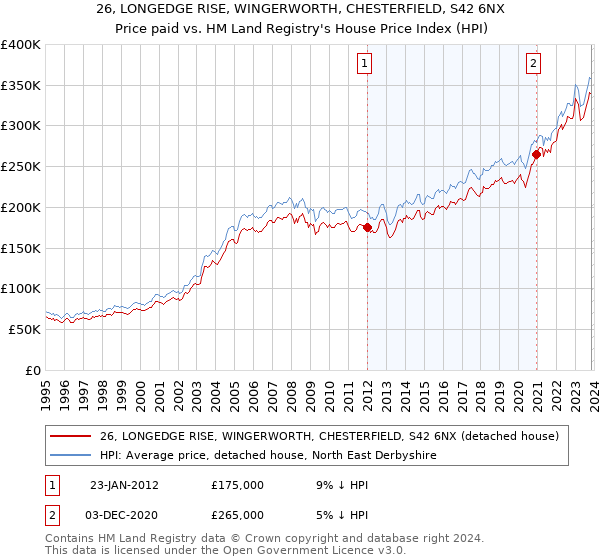 26, LONGEDGE RISE, WINGERWORTH, CHESTERFIELD, S42 6NX: Price paid vs HM Land Registry's House Price Index