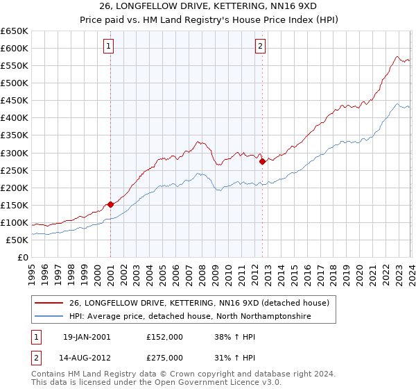 26, LONGFELLOW DRIVE, KETTERING, NN16 9XD: Price paid vs HM Land Registry's House Price Index