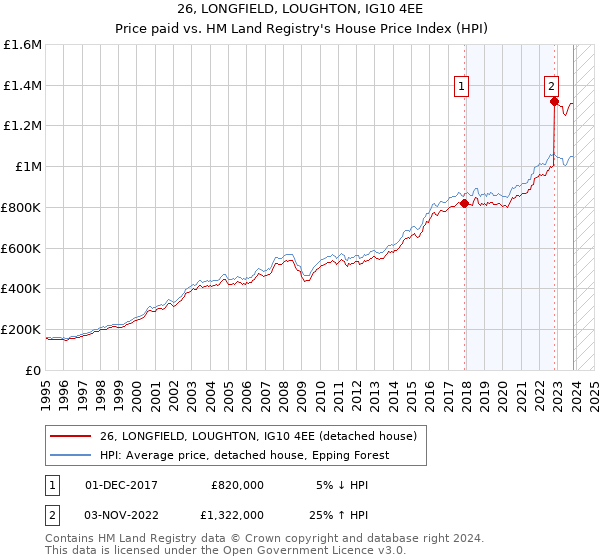 26, LONGFIELD, LOUGHTON, IG10 4EE: Price paid vs HM Land Registry's House Price Index