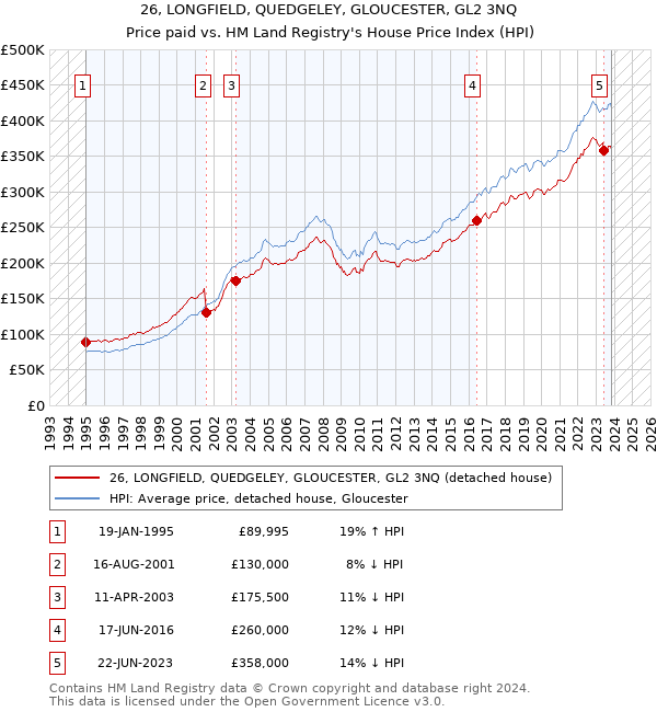 26, LONGFIELD, QUEDGELEY, GLOUCESTER, GL2 3NQ: Price paid vs HM Land Registry's House Price Index