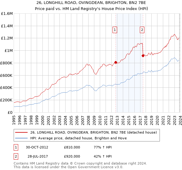 26, LONGHILL ROAD, OVINGDEAN, BRIGHTON, BN2 7BE: Price paid vs HM Land Registry's House Price Index