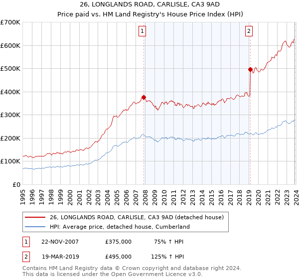 26, LONGLANDS ROAD, CARLISLE, CA3 9AD: Price paid vs HM Land Registry's House Price Index