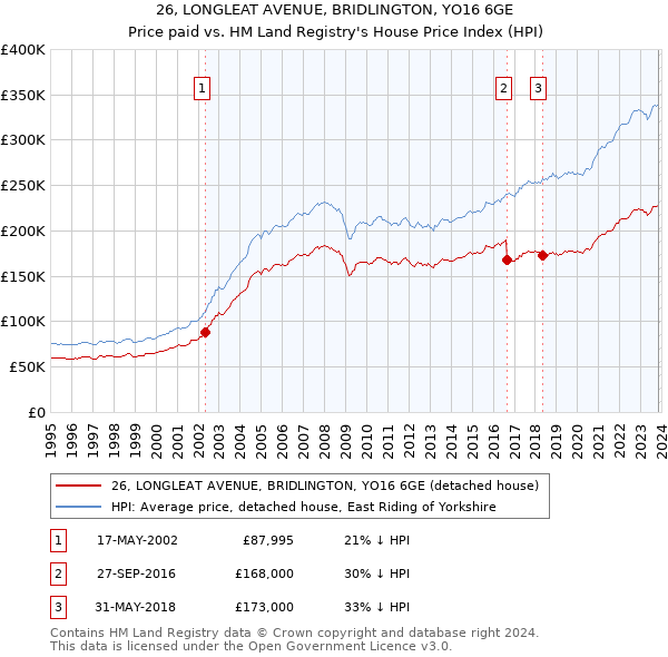 26, LONGLEAT AVENUE, BRIDLINGTON, YO16 6GE: Price paid vs HM Land Registry's House Price Index