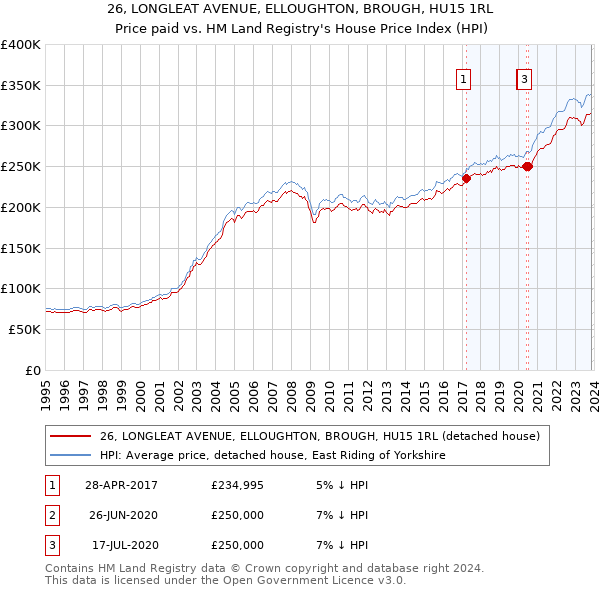 26, LONGLEAT AVENUE, ELLOUGHTON, BROUGH, HU15 1RL: Price paid vs HM Land Registry's House Price Index