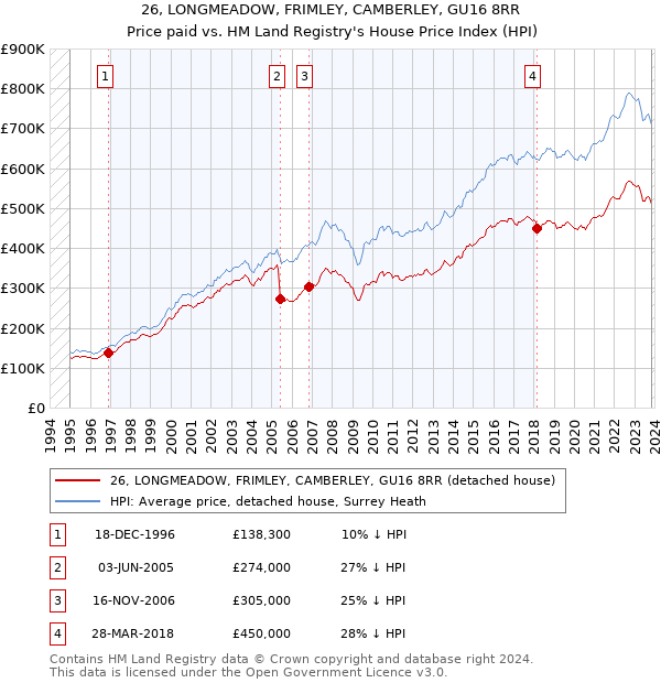 26, LONGMEADOW, FRIMLEY, CAMBERLEY, GU16 8RR: Price paid vs HM Land Registry's House Price Index