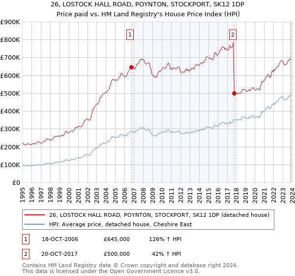 26, LOSTOCK HALL ROAD, POYNTON, STOCKPORT, SK12 1DP: Price paid vs HM Land Registry's House Price Index
