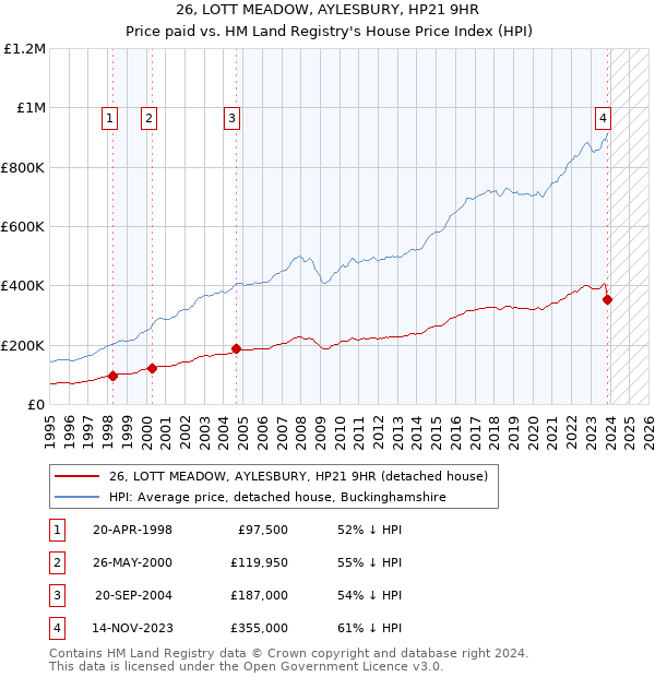 26, LOTT MEADOW, AYLESBURY, HP21 9HR: Price paid vs HM Land Registry's House Price Index