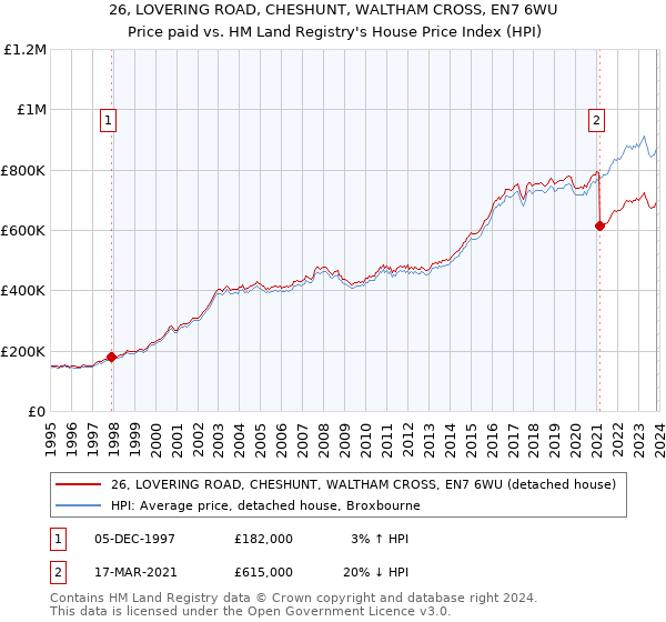 26, LOVERING ROAD, CHESHUNT, WALTHAM CROSS, EN7 6WU: Price paid vs HM Land Registry's House Price Index