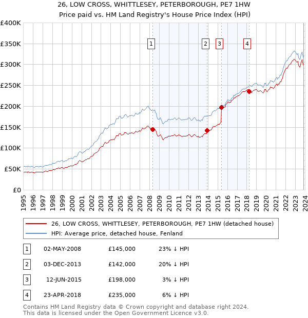 26, LOW CROSS, WHITTLESEY, PETERBOROUGH, PE7 1HW: Price paid vs HM Land Registry's House Price Index
