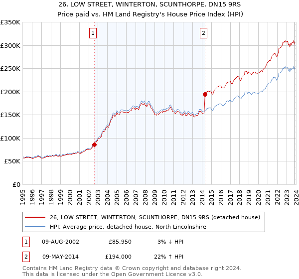 26, LOW STREET, WINTERTON, SCUNTHORPE, DN15 9RS: Price paid vs HM Land Registry's House Price Index