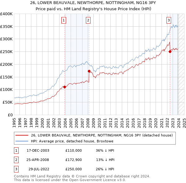 26, LOWER BEAUVALE, NEWTHORPE, NOTTINGHAM, NG16 3PY: Price paid vs HM Land Registry's House Price Index