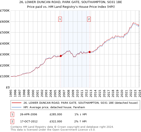 26, LOWER DUNCAN ROAD, PARK GATE, SOUTHAMPTON, SO31 1BE: Price paid vs HM Land Registry's House Price Index