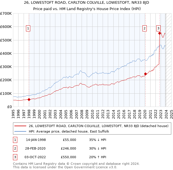 26, LOWESTOFT ROAD, CARLTON COLVILLE, LOWESTOFT, NR33 8JD: Price paid vs HM Land Registry's House Price Index