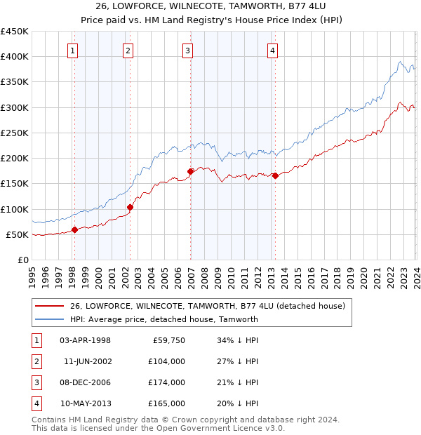 26, LOWFORCE, WILNECOTE, TAMWORTH, B77 4LU: Price paid vs HM Land Registry's House Price Index