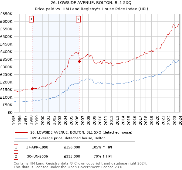 26, LOWSIDE AVENUE, BOLTON, BL1 5XQ: Price paid vs HM Land Registry's House Price Index