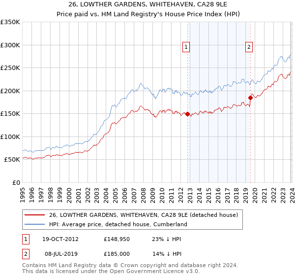 26, LOWTHER GARDENS, WHITEHAVEN, CA28 9LE: Price paid vs HM Land Registry's House Price Index