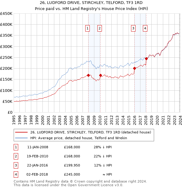 26, LUDFORD DRIVE, STIRCHLEY, TELFORD, TF3 1RD: Price paid vs HM Land Registry's House Price Index