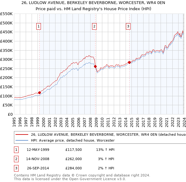 26, LUDLOW AVENUE, BERKELEY BEVERBORNE, WORCESTER, WR4 0EN: Price paid vs HM Land Registry's House Price Index