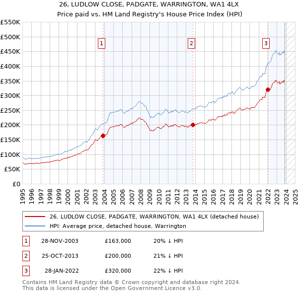 26, LUDLOW CLOSE, PADGATE, WARRINGTON, WA1 4LX: Price paid vs HM Land Registry's House Price Index