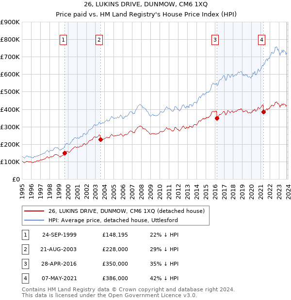 26, LUKINS DRIVE, DUNMOW, CM6 1XQ: Price paid vs HM Land Registry's House Price Index