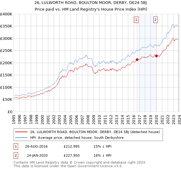 26, LULWORTH ROAD, BOULTON MOOR, DERBY, DE24 5BJ: Price paid vs HM Land Registry's House Price Index