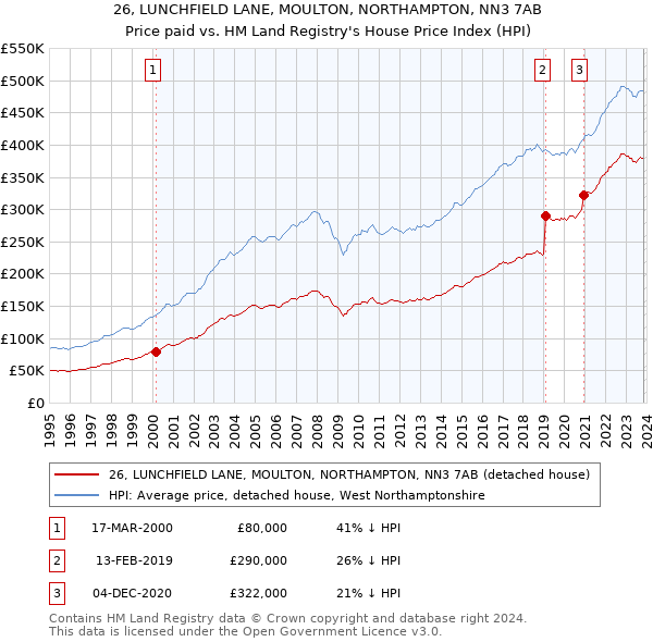 26, LUNCHFIELD LANE, MOULTON, NORTHAMPTON, NN3 7AB: Price paid vs HM Land Registry's House Price Index