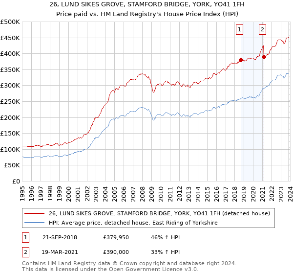 26, LUND SIKES GROVE, STAMFORD BRIDGE, YORK, YO41 1FH: Price paid vs HM Land Registry's House Price Index