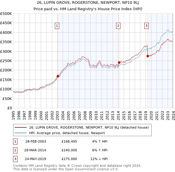 26, LUPIN GROVE, ROGERSTONE, NEWPORT, NP10 9LJ: Price paid vs HM Land Registry's House Price Index