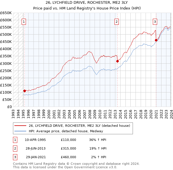 26, LYCHFIELD DRIVE, ROCHESTER, ME2 3LY: Price paid vs HM Land Registry's House Price Index