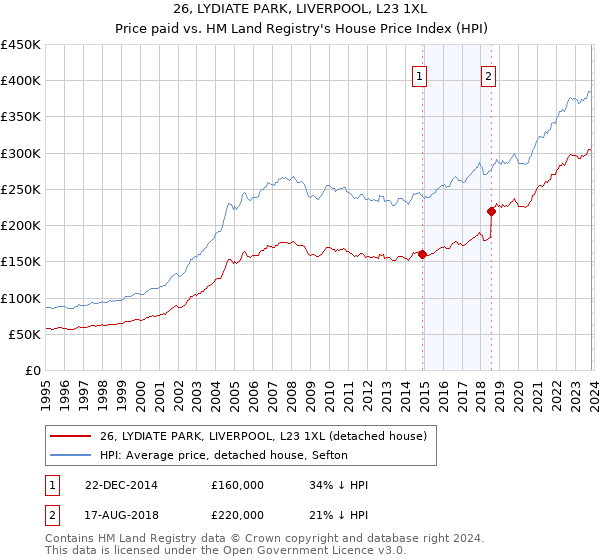 26, LYDIATE PARK, LIVERPOOL, L23 1XL: Price paid vs HM Land Registry's House Price Index