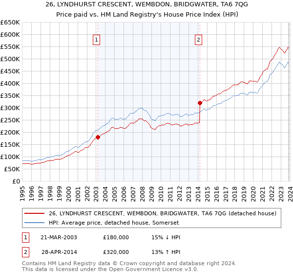 26, LYNDHURST CRESCENT, WEMBDON, BRIDGWATER, TA6 7QG: Price paid vs HM Land Registry's House Price Index