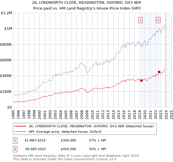 26, LYNDWORTH CLOSE, HEADINGTON, OXFORD, OX3 9ER: Price paid vs HM Land Registry's House Price Index