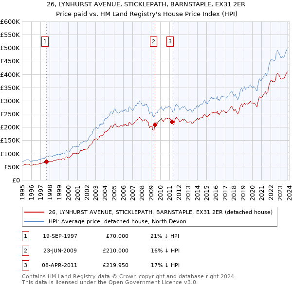 26, LYNHURST AVENUE, STICKLEPATH, BARNSTAPLE, EX31 2ER: Price paid vs HM Land Registry's House Price Index