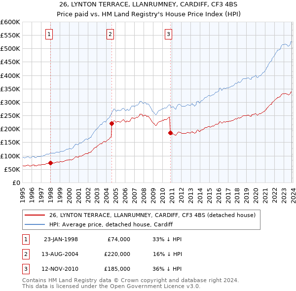 26, LYNTON TERRACE, LLANRUMNEY, CARDIFF, CF3 4BS: Price paid vs HM Land Registry's House Price Index