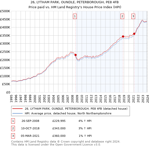 26, LYTHAM PARK, OUNDLE, PETERBOROUGH, PE8 4FB: Price paid vs HM Land Registry's House Price Index