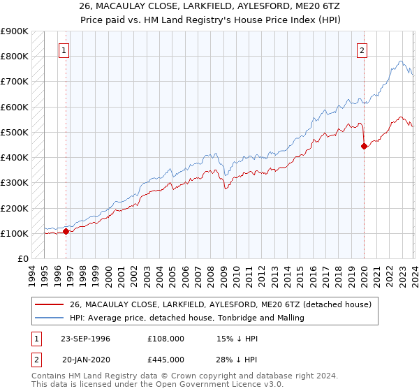 26, MACAULAY CLOSE, LARKFIELD, AYLESFORD, ME20 6TZ: Price paid vs HM Land Registry's House Price Index