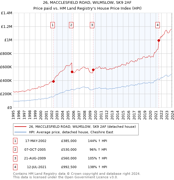 26, MACCLESFIELD ROAD, WILMSLOW, SK9 2AF: Price paid vs HM Land Registry's House Price Index